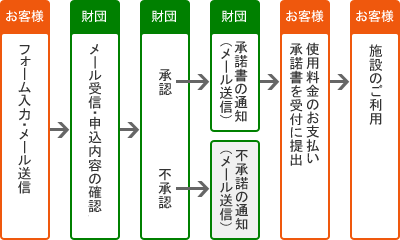 お申込みの流れイメージ